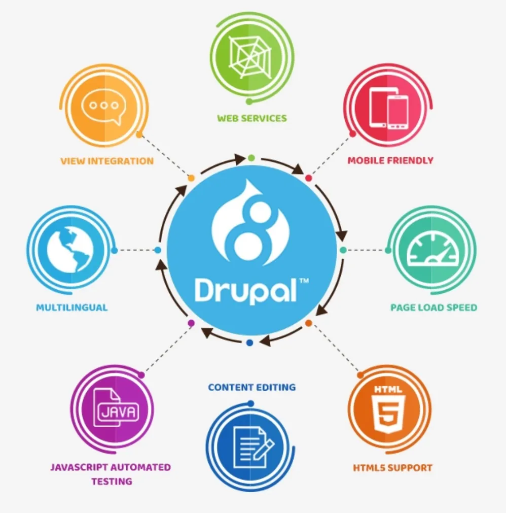 Tvorba webových stránek co je drupal
