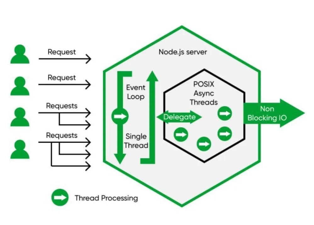 Programátor nodejs jak to funguje