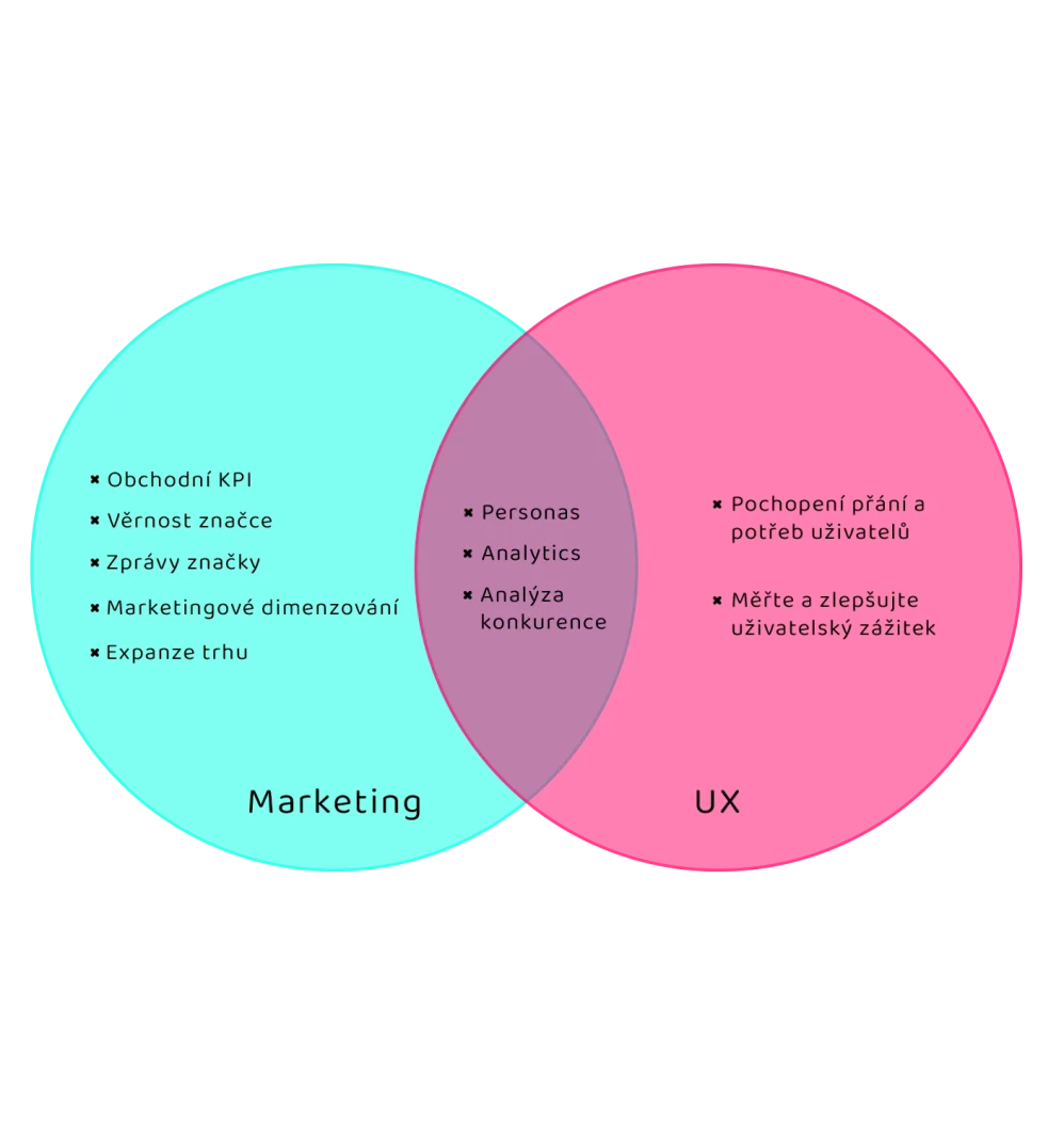 Vliv ux a ui na marketing